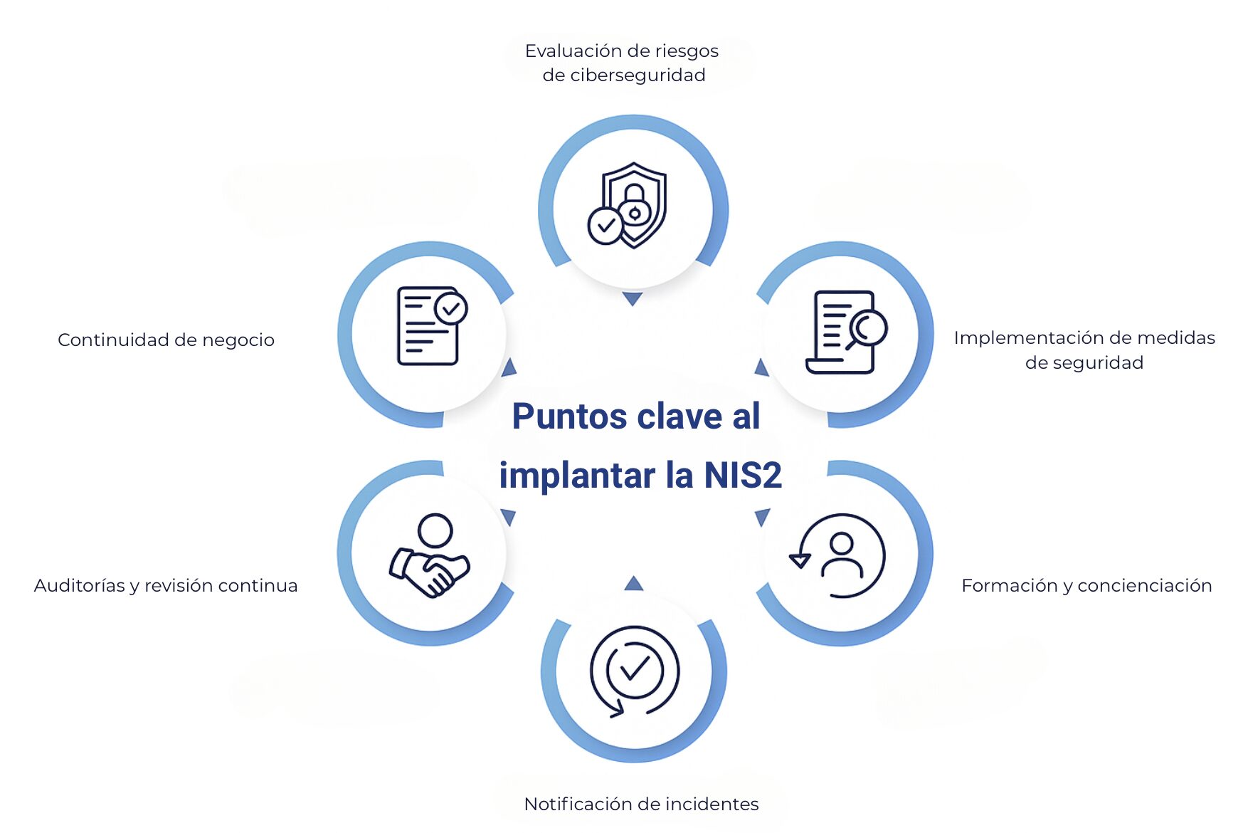 Puntos clave al implantar la NIS2